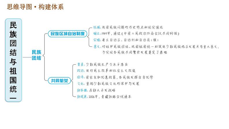 人教版八年级下册历史习题课件 第四单元 巩固强化复习.ppt02