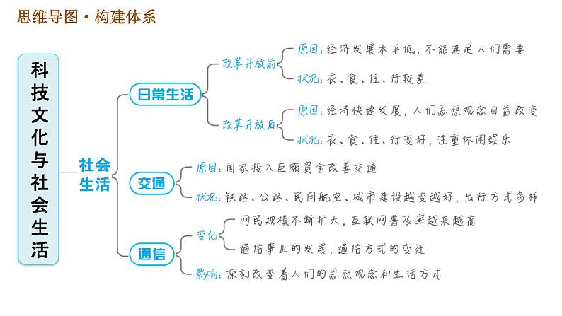 人教版八年级下册历史习题课件 第六单元 巩固强化复习.ppt第5页