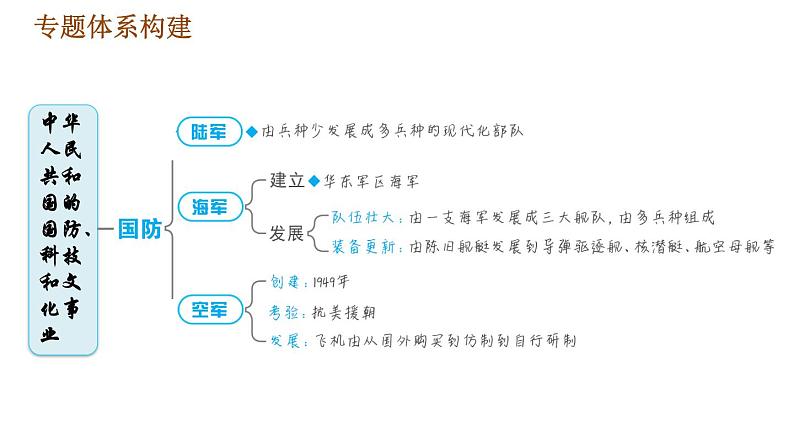 人教版八年级下册历史习题课件 期末提升 专题训练 专题四　中华人民共和国的国防、科技和文化事业02