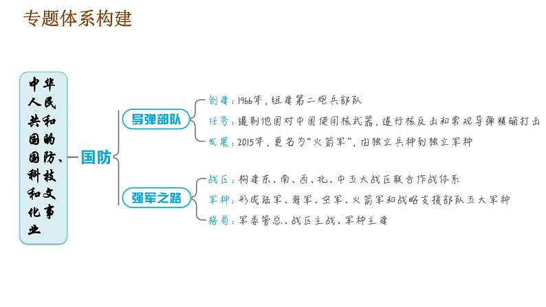 人教版八年级下册历史习题课件 期末提升 专题训练 专题四　中华人民共和国的国防、科技和文化事业03