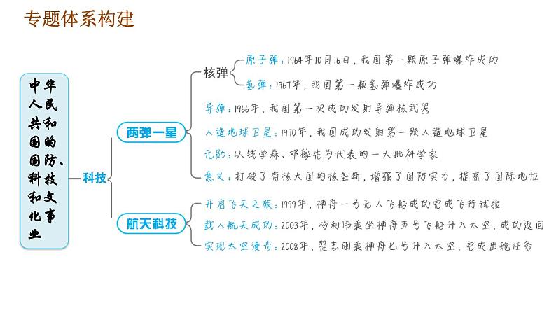 人教版八年级下册历史习题课件 期末提升 专题训练 专题四　中华人民共和国的国防、科技和文化事业04