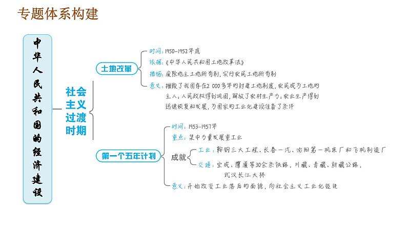 人教版八年级下册历史习题课件 期末提升 专题训练 专题二　中华人民共和国的经济建设02