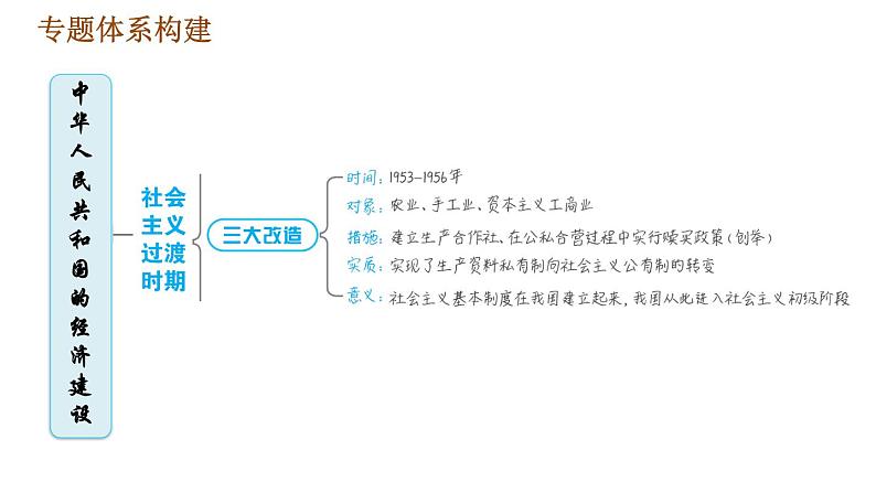 人教版八年级下册历史习题课件 期末提升 专题训练 专题二　中华人民共和国的经济建设03