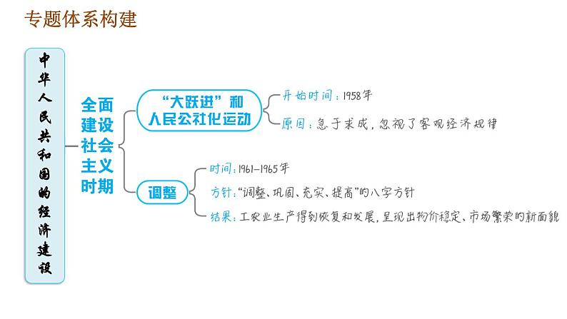 人教版八年级下册历史习题课件 期末提升 专题训练 专题二　中华人民共和国的经济建设04