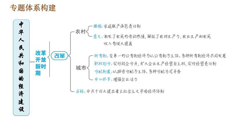 人教版八年级下册历史习题课件 期末提升 专题训练 专题二　中华人民共和国的经济建设05