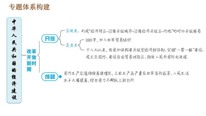 人教版八年级下册历史习题课件 期末提升 专题训练 专题二　中华人民共和国的经济建设06