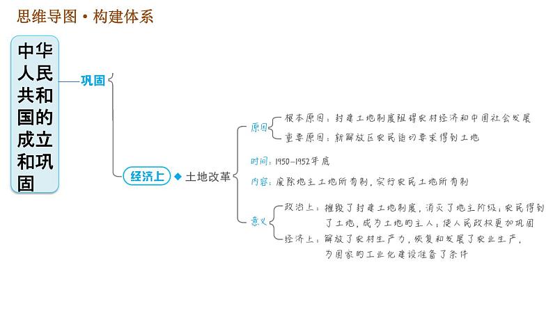 人教版八年级下册历史习题课件 第一单元 巩固强化复习第5页