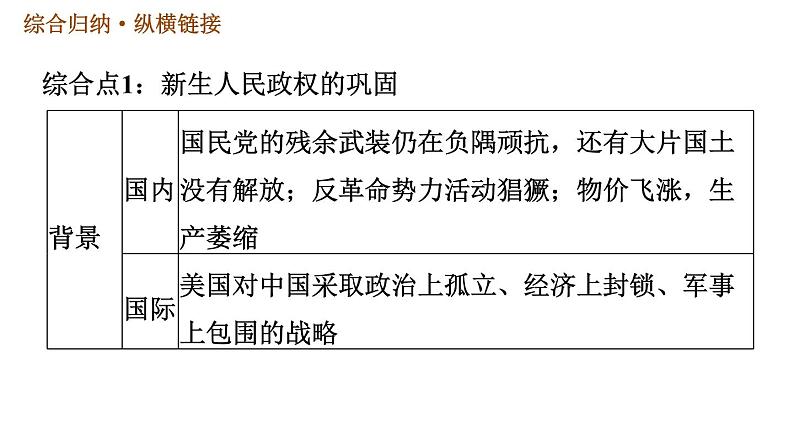人教版八年级下册历史习题课件 第一单元 巩固强化复习第6页