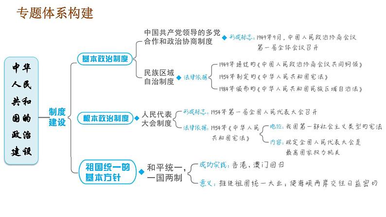 人教版八年级下册历史习题课件 期末提升 专题训练 专题一　中华人民共和国的政治建设03