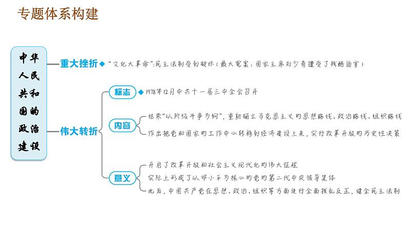 人教版八年级下册历史习题课件 期末提升 专题训练 专题一　中华人民共和国的政治建设04