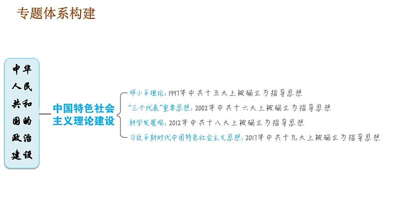 人教版八年级下册历史习题课件 期末提升 专题训练 专题一　中华人民共和国的政治建设05