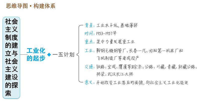 人教版八年级下册历史习题课件 第二单元 巩固强化复习02