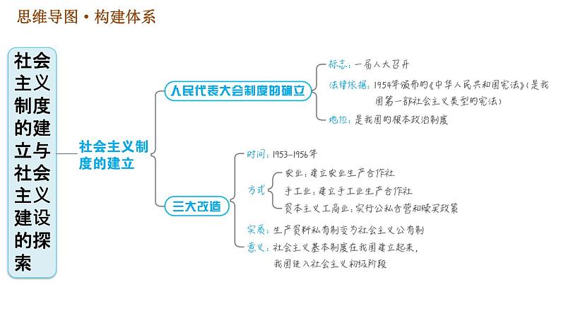 人教版八年级下册历史习题课件 第二单元 巩固强化复习03