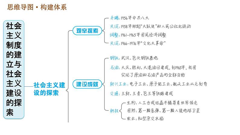 人教版八年级下册历史习题课件 第二单元 巩固强化复习04