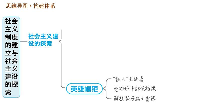 人教版八年级下册历史习题课件 第二单元 巩固强化复习05