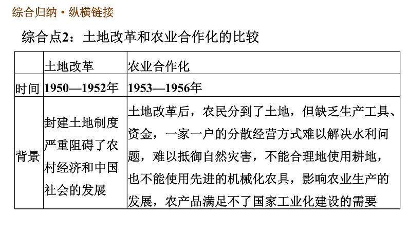 人教版八年级下册历史习题课件 第二单元 巩固强化复习07