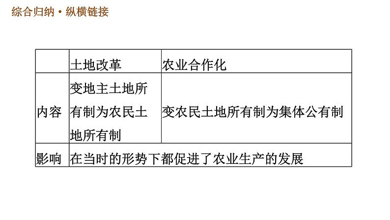 人教版八年级下册历史习题课件 第二单元 巩固强化复习08