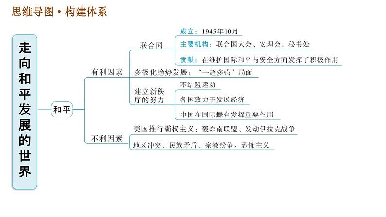 人教版（河北专版）九年级下册历史课件 第6单元 巩固强化复习第2页