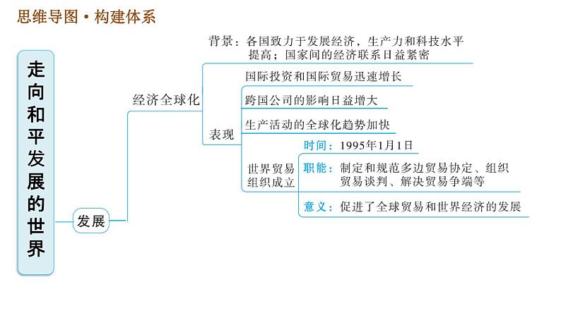人教版（河北专版）九年级下册历史课件 第6单元 巩固强化复习第3页