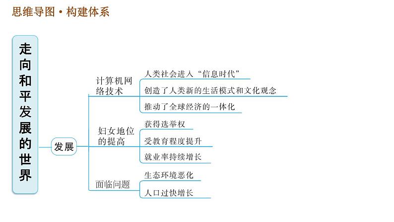 人教版（河北专版）九年级下册历史课件 第6单元 巩固强化复习第4页