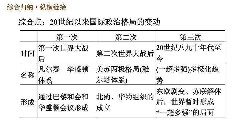 人教版（河北专版）九年级下册历史课件 第6单元 巩固强化复习第5页