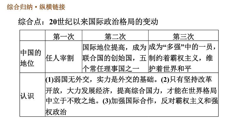 人教版（河北专版）九年级下册历史课件 第6单元 巩固强化复习第6页