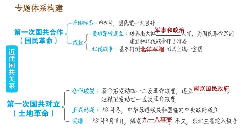 人教版八年级上册历史习题课件 期末复习提升之专题训练 专题四　近代国共关系第2页