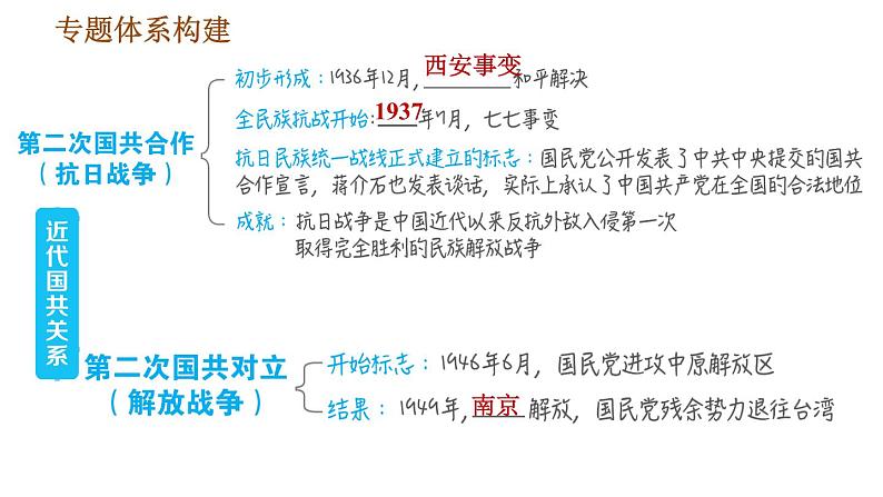 人教版八年级上册历史习题课件 期末复习提升之专题训练 专题四　近代国共关系第3页