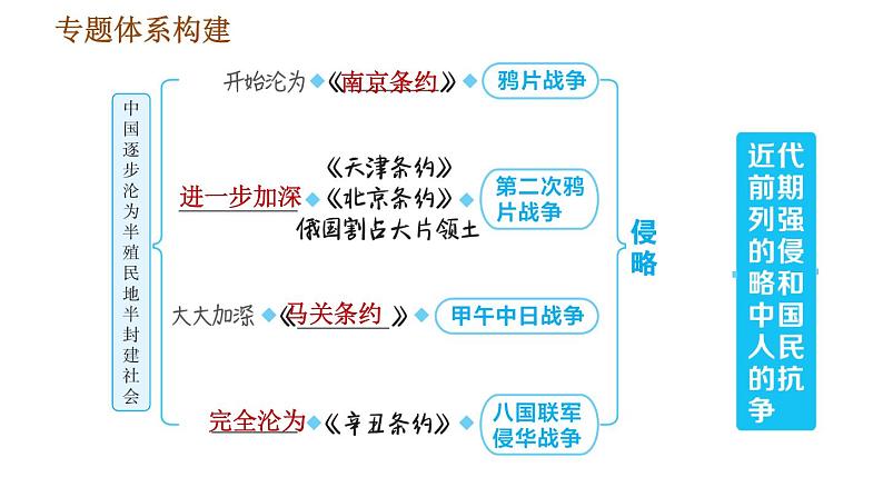 人教版八年级上册历史习题课件 期末复习提升之专题训练 专题一　近代前期列强的侵略和中国人民的抗争第2页