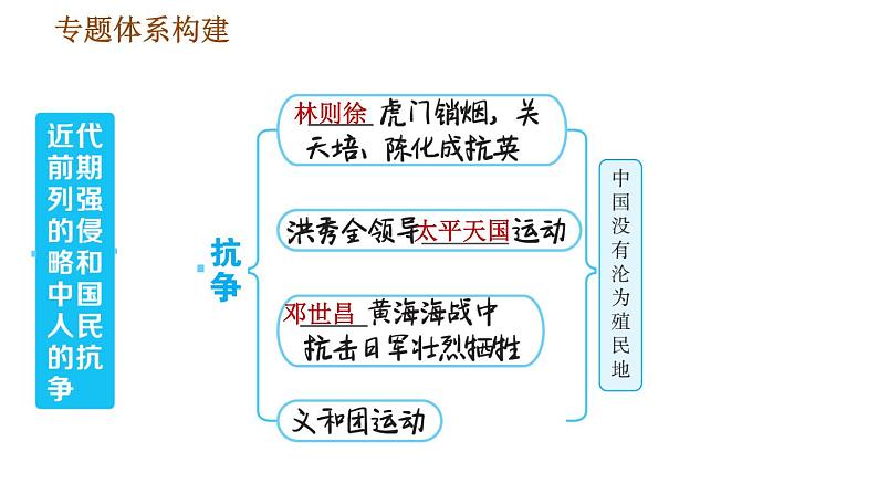 人教版八年级上册历史习题课件 期末复习提升之专题训练 专题一　近代前期列强的侵略和中国人民的抗争第3页