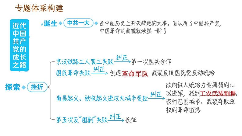 人教版八年级上册历史习题课件 期末复习提升之专题训练 专题三　近代中国共产党的成长之路02