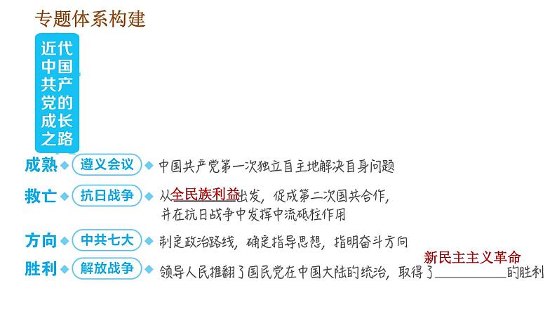 人教版八年级上册历史习题课件 期末复习提升之专题训练 专题三　近代中国共产党的成长之路03