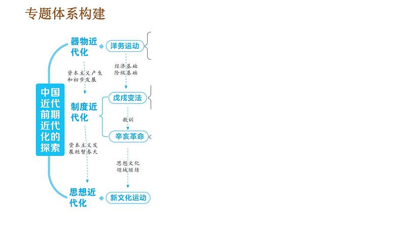 人教版八年级上册历史习题课件 期末复习提升之专题训练 专题二　中国近代前期近代化的探索第2页