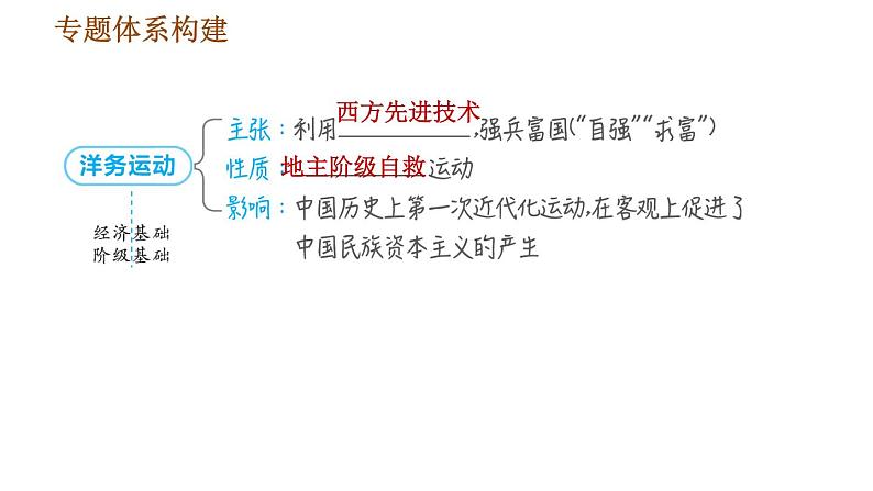 人教版八年级上册历史习题课件 期末复习提升之专题训练 专题二　中国近代前期近代化的探索第3页