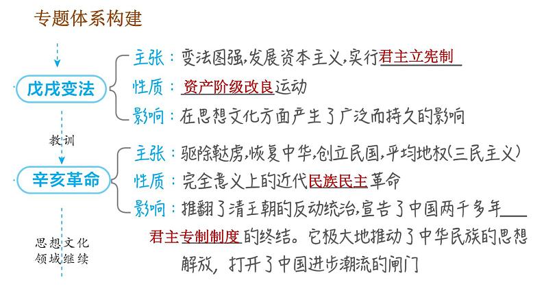 人教版八年级上册历史习题课件 期末复习提升之专题训练 专题二　中国近代前期近代化的探索第4页