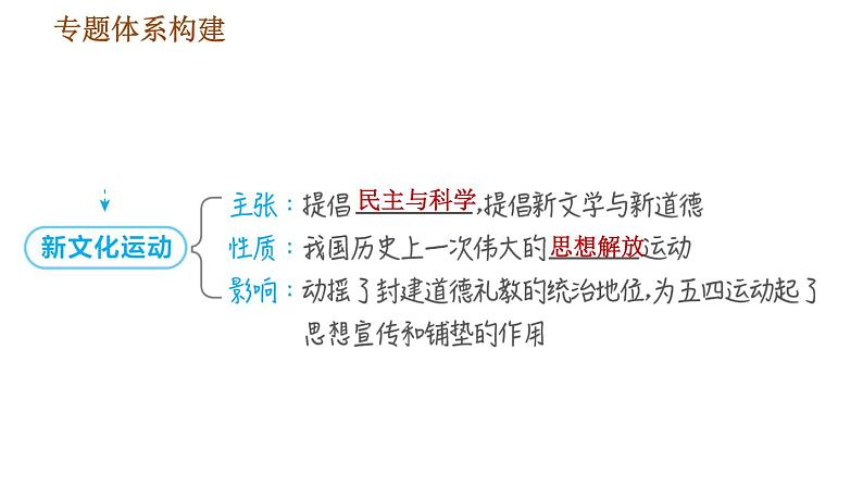 人教版八年级上册历史习题课件 期末复习提升之专题训练 专题二　中国近代前期近代化的探索第5页