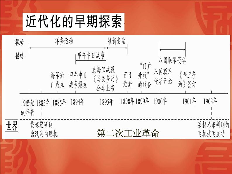 2020年河北中考历史复习课件：板块一 中国近代史 主题2 近代化的早期探索与民族危机的加剧(共56张PPT)第3页