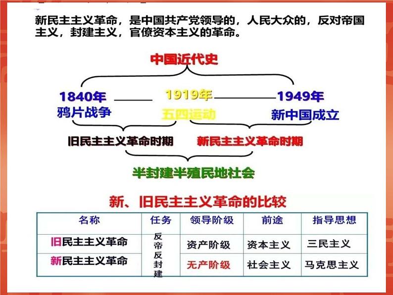 2020年河北中考历史复习课件：板块一 中国近代史 主题4 新民主主义革命的开始(共32张PPT)第2页