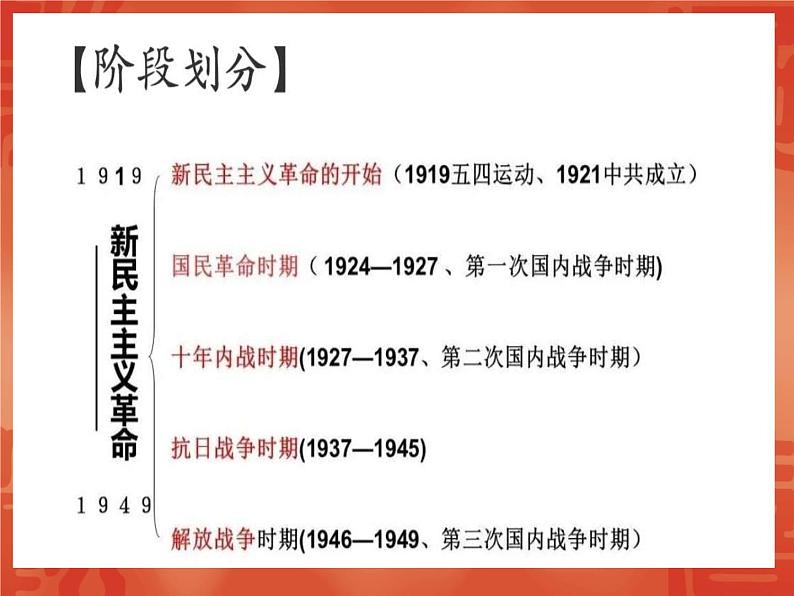 2020年河北中考历史复习课件：板块一 中国近代史 主题4 新民主主义革命的开始(共32张PPT)第4页