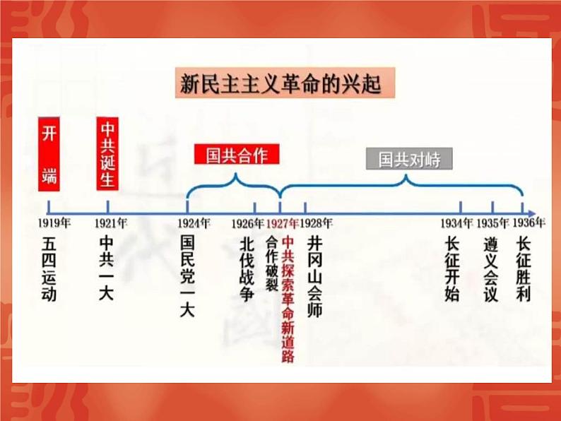 2020年河北中考历史复习课件：板块一 中国近代史 主题4 新民主主义革命的开始(共32张PPT)第5页