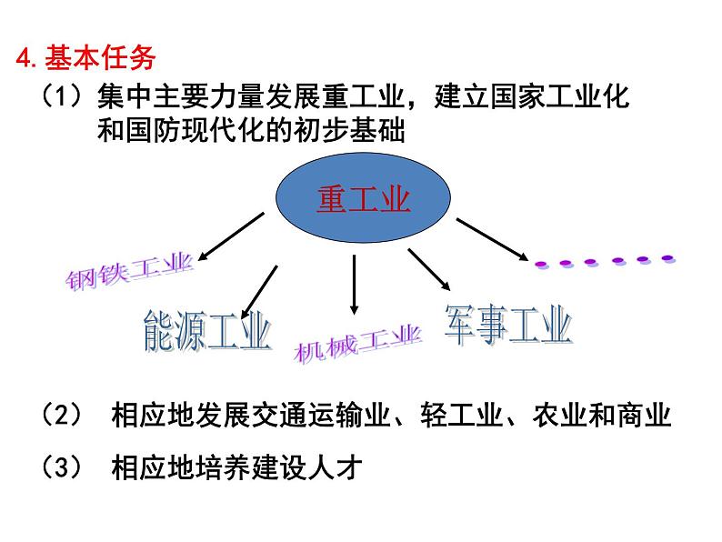 人教部编版八年级下册第4课 工业化的起步和人民代表大会制度的确立课件PPT第7页