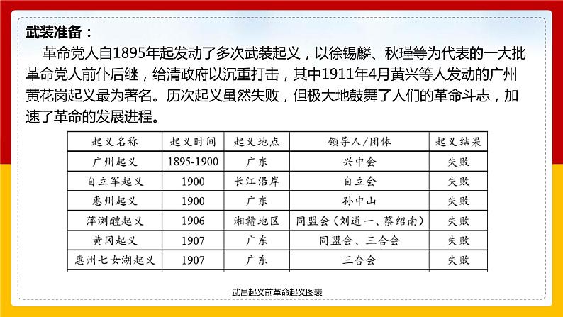 第19课 《辛亥革命》PPT课件新课教学 《中外历史纲要》上-新教材统编版05