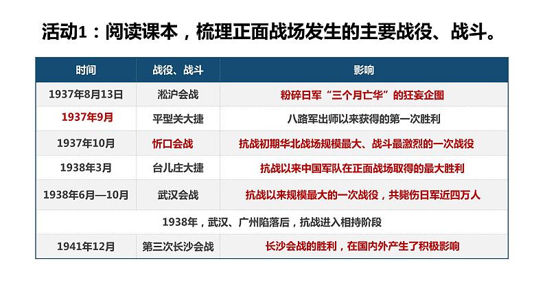 第24课 《全民族浴血奋战与抗日战争的胜利》PPT课件新课教学 《中外历史纲要》上-新教材统编版04