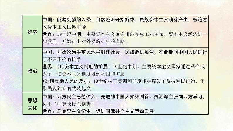 中考历史中国近代史专题之01中国开始沦为半殖民地半封建社会05