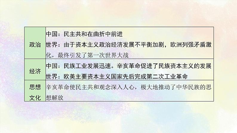 中考历史中国近代史专题之03资产阶级民主革命与中华民国的建立05