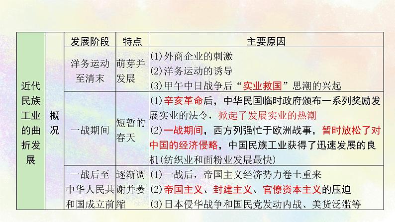 中考历史中国近代史专题之08近代经济、社会生活与教育文化事业的发展06