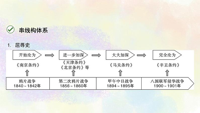 中考历史中国近代史专题之09模块综合探究07