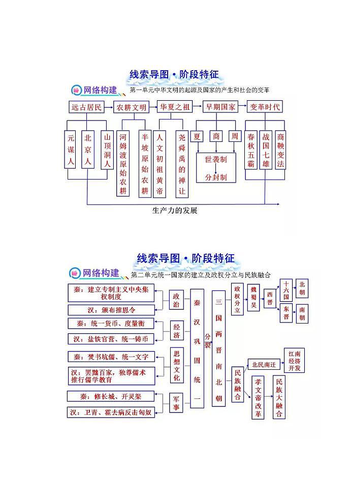 初中历史十八个单元思维图第1页