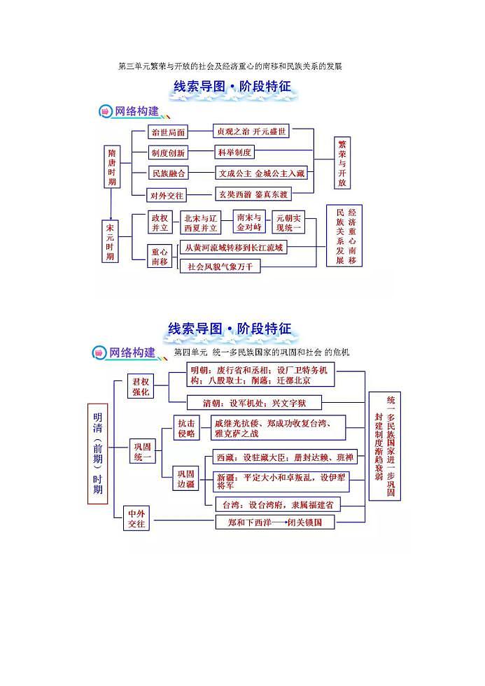 初中历史十八个单元思维图第2页