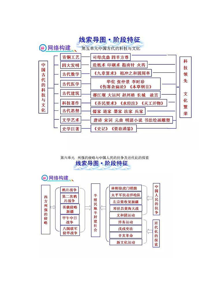 初中历史十八个单元思维图第3页
